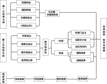 历史发展流程图模板