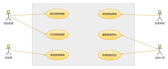 费用报销系统UML用例图