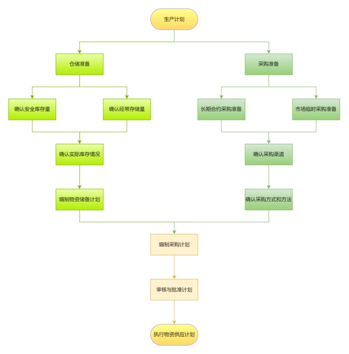 物资供应流程图