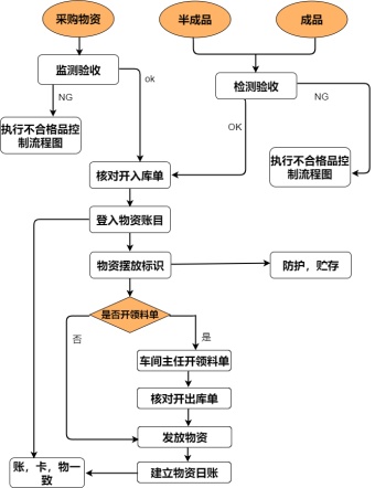 仓库作业流程图模板