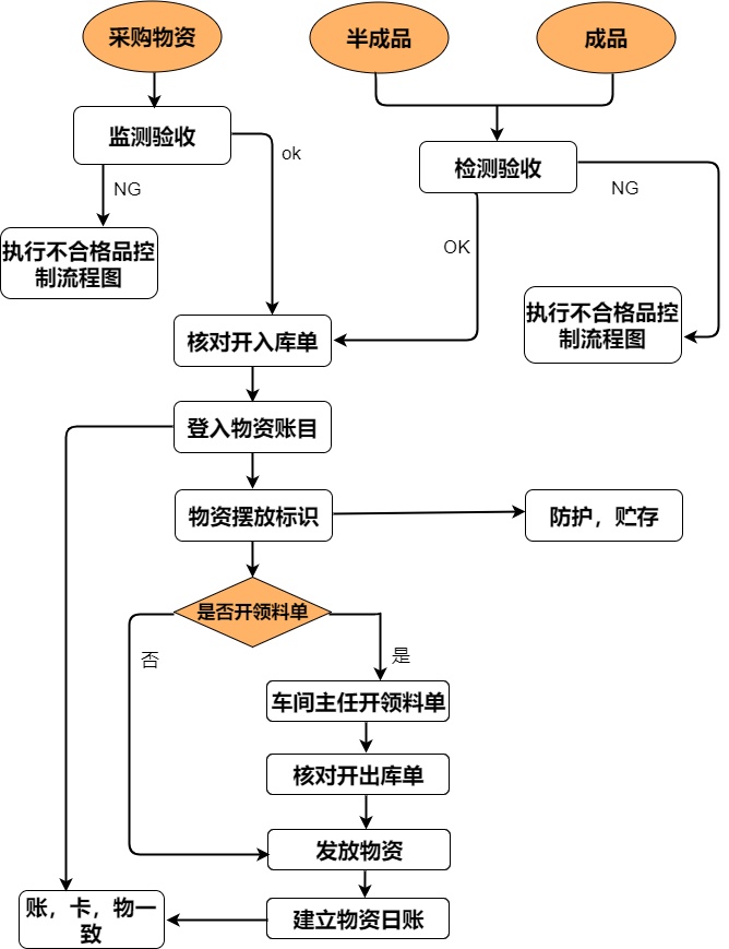 仓库作业流程图