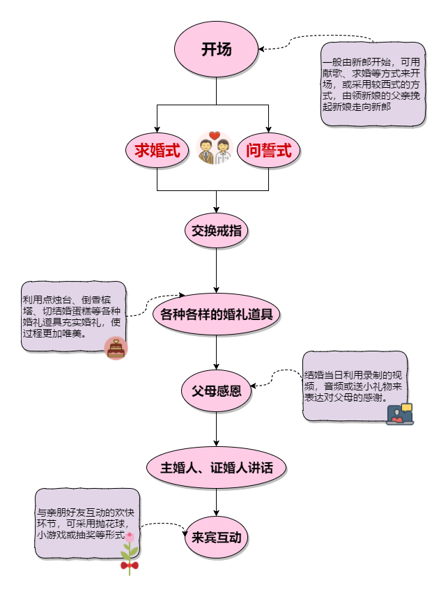 韩国现代婚礼流程图片