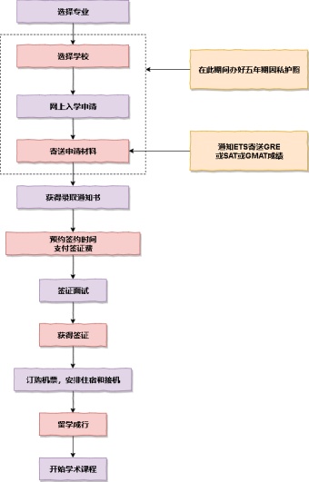 美国留学申请流程图模板