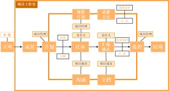 管理业务流程图模板