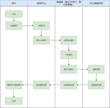 提现业务流程泳道图