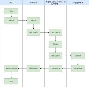 提现业务流程泳道图模板