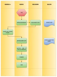 供应商管理流程图