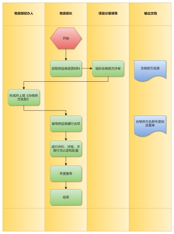 供应商管理流程图模板