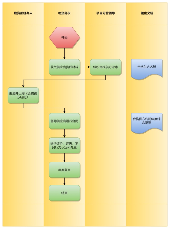 供应商管理流程图