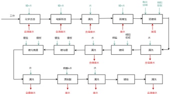 电镀工艺流程图模板