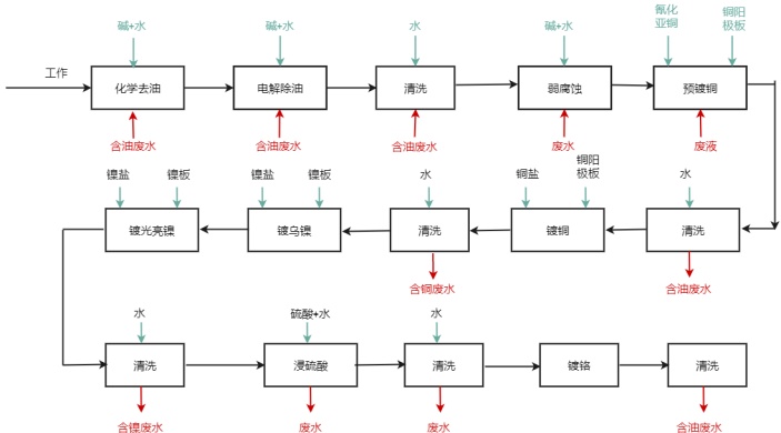 电镀工艺流程图