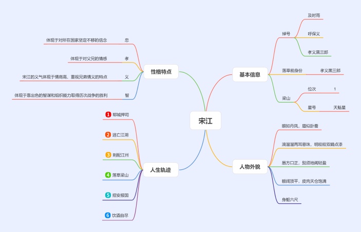 宋江人物形象及特点思维导图