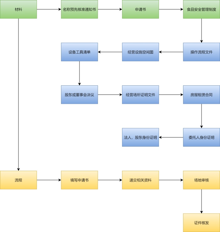 食品流通许可证办理流程图