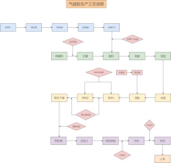 气凝胶生产工艺流程图模板