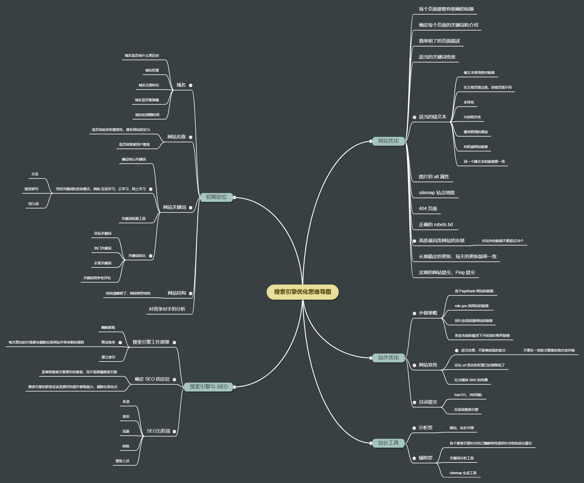 搜索引擎优化思维导图