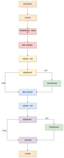 造价部门工作流程图