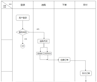 商品购买流程泳道图模板