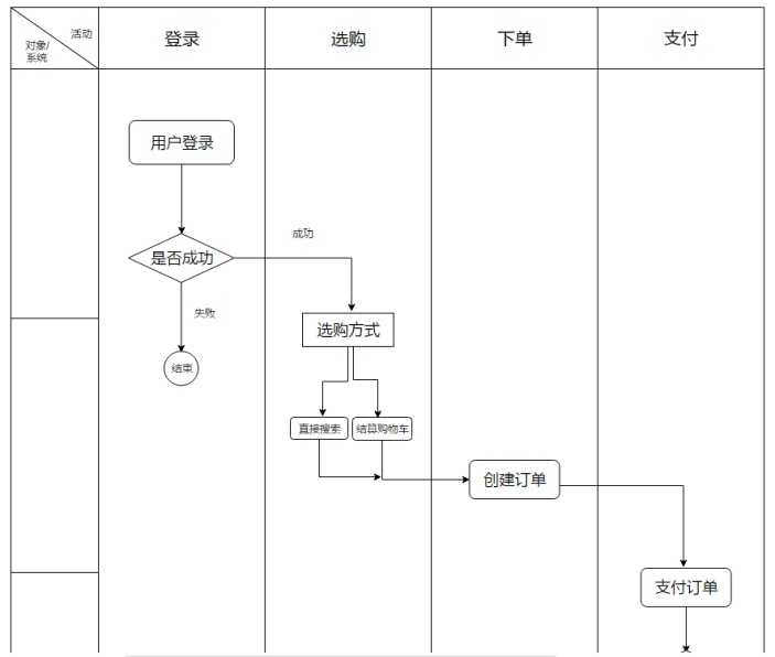 商品购买流程泳道图