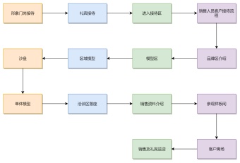 销售中心接待流程图模板