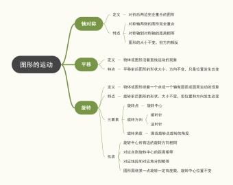 图形的运动思维导图模板