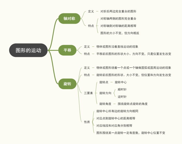 图形的运动思维导图