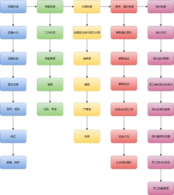 人事管理流程图模板