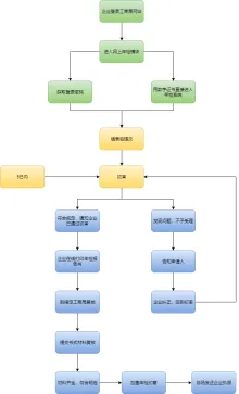 工商年检流程图