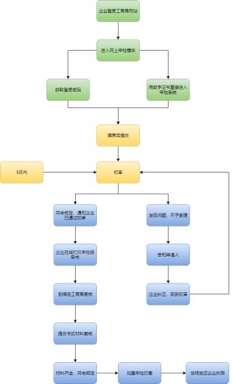 工商年检流程图模板