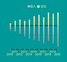 年度个人收入与支出对比图