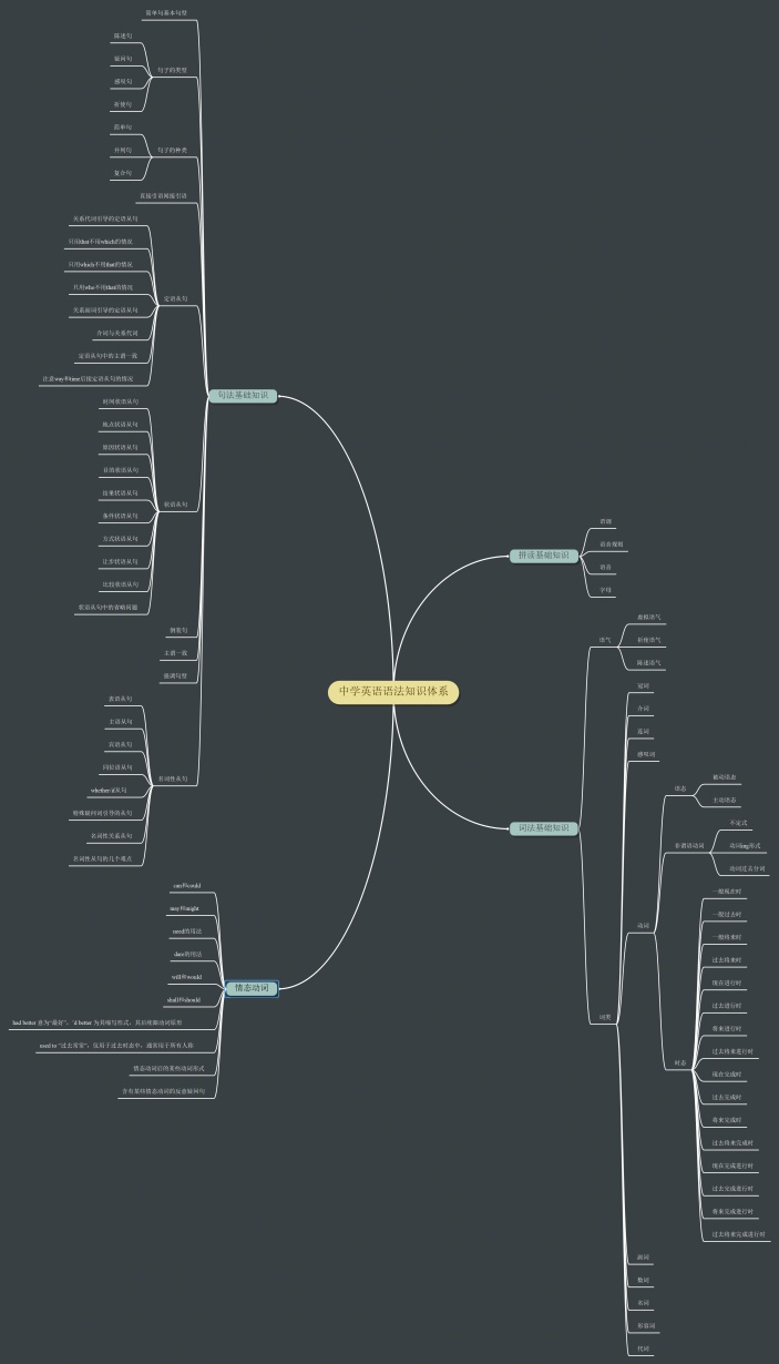 中学英语语法知识体系思维导图
