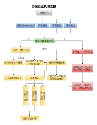 办理营业执照流程图模板