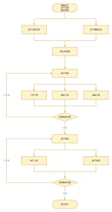 生产过程设计组织流程图