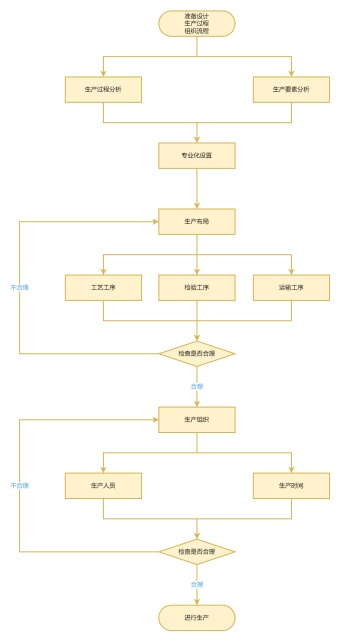生产过程设计组织流程图模板