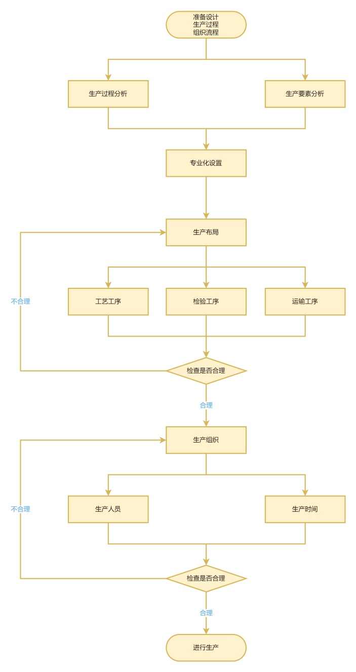 生产过程设计组织流程图