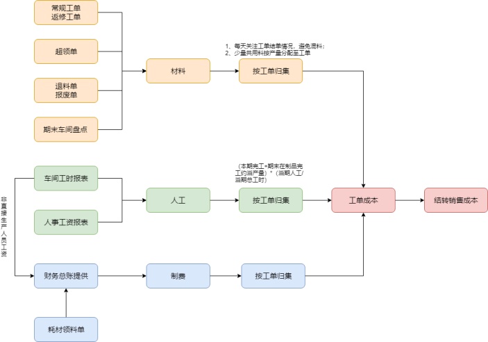 生产成本核算流程图