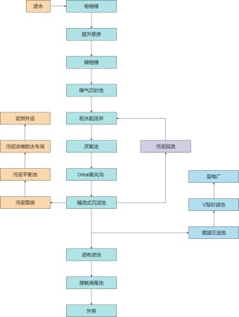 污水处理工艺流程图模板