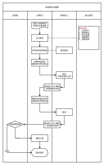 校招面试泳道图模板