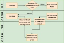 车辆拍卖竞拍流程泳道图