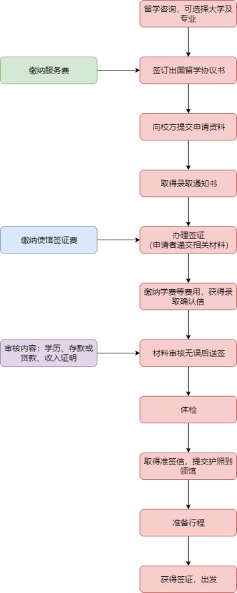 出国留学签证办理流程图模板