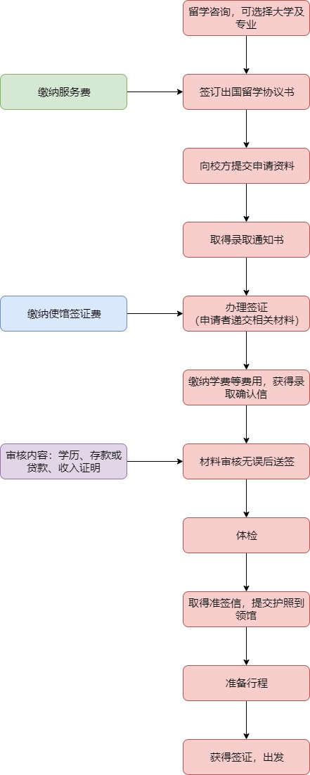 出国留学签证办理流程图