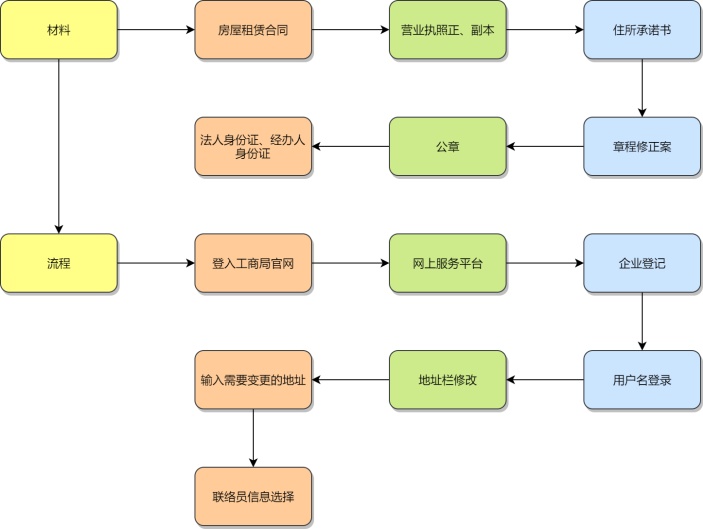 公司地址变更流程图