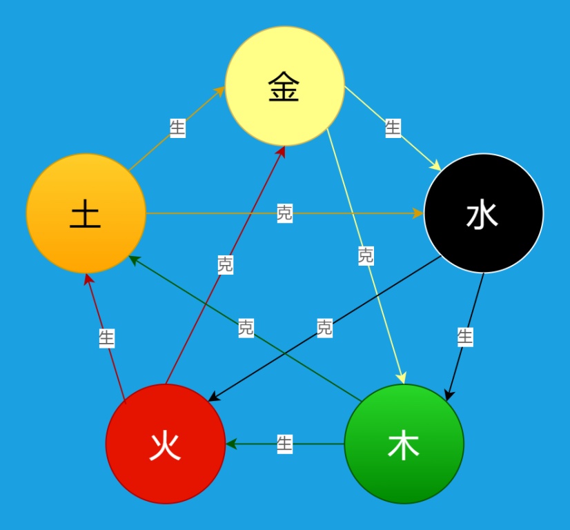 五行相生相克图|迅捷画图,在线制作流程图