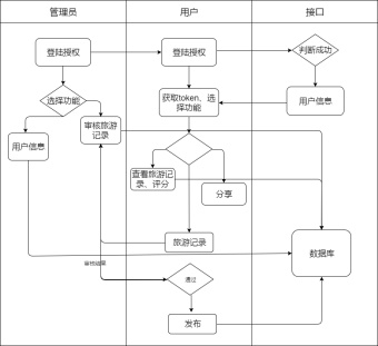 旅游系统流程泳道图模板