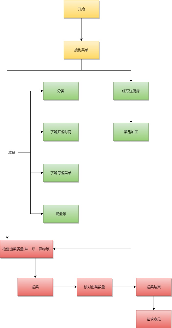 酒店餐饮部工作流程图