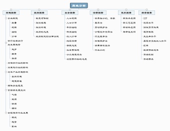 商业分析思维导图模板