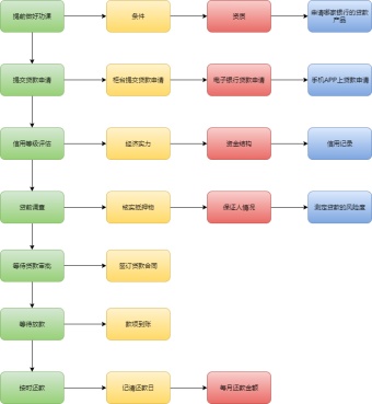 银行贷款流程图模板