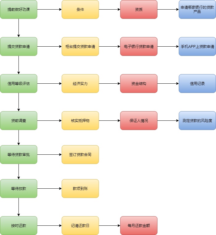 银行贷款流程图