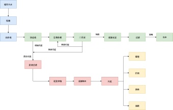 城市污水处理流程图模板