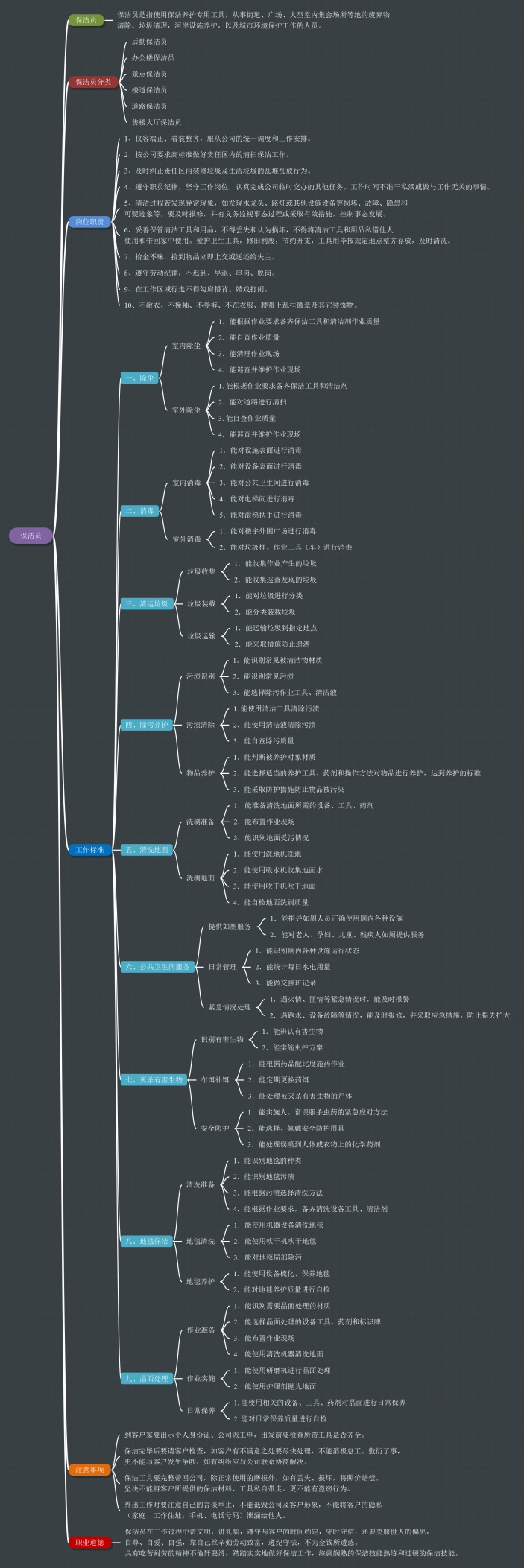 保洁员岗位职责与工作标准思维导图