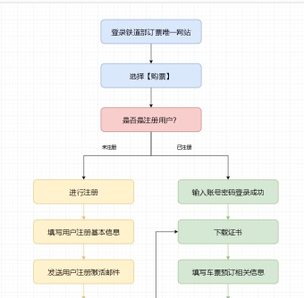 火车票网上订票流程图模板